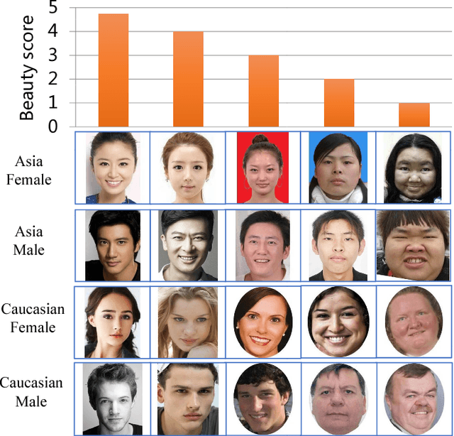 Figure 1 for SCUT-FBP5500: A Diverse Benchmark Dataset for Multi-Paradigm Facial Beauty Prediction