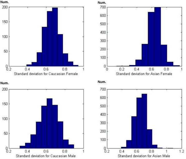Figure 3 for SCUT-FBP5500: A Diverse Benchmark Dataset for Multi-Paradigm Facial Beauty Prediction