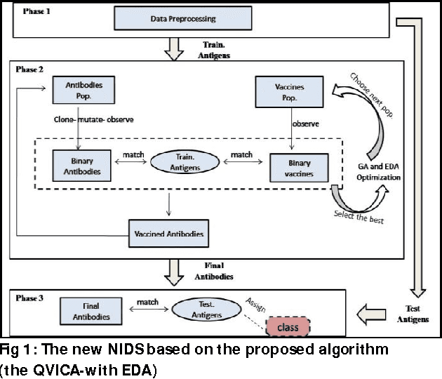 Figure 1 for A Network Intrusions Detection System based on a Quantum Bio Inspired Algorithm