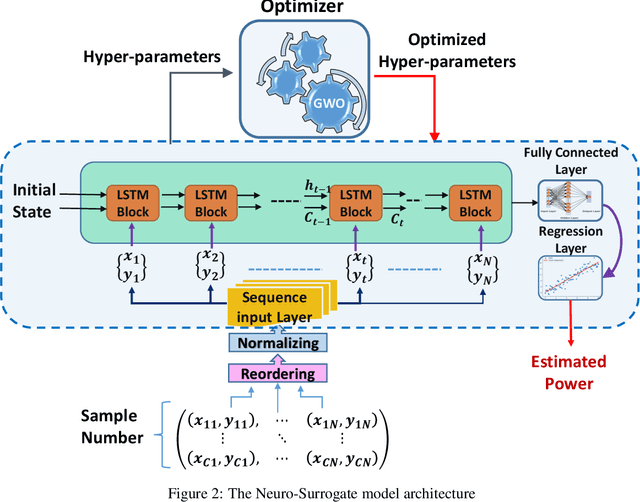 Figure 3 for Adaptive Neuro-Surrogate-Based Optimisation Method for Wave Energy Converters Placement Optimisation