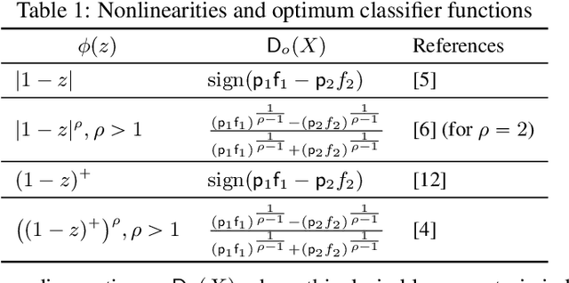 Figure 1 for Optimizing Shallow Networks for Binary Classification