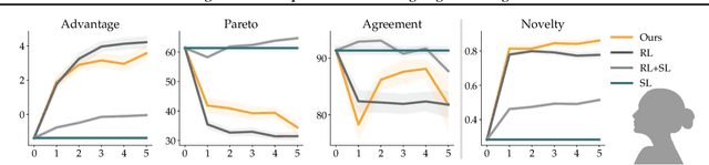 Figure 3 for Targeted Data Acquisition for Evolving Negotiation Agents