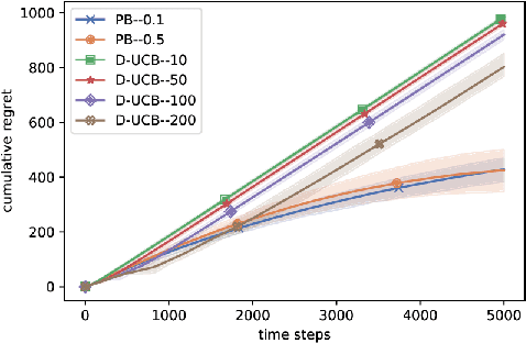 Figure 4 for Stochastic bandits with arm-dependent delays