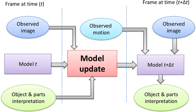 Figure 4 for Using Motion and Internal Supervision in Object Recognition