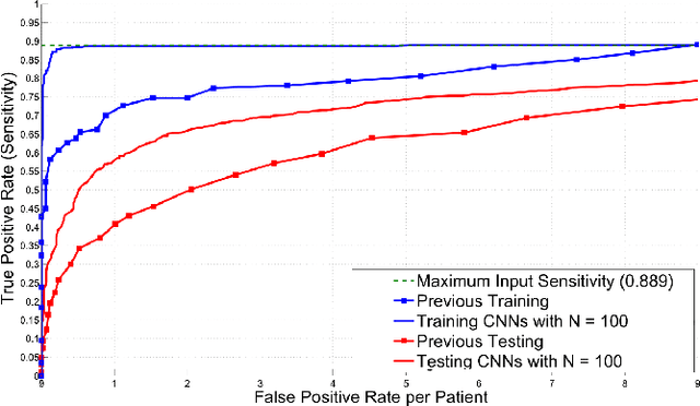Figure 2 for Improving Computer-aided Detection using Convolutional Neural Networks and Random View Aggregation