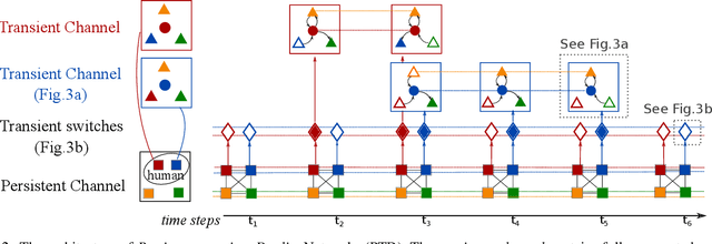 Figure 1 for Persistent-Transient Duality in Human Behavior Modeling