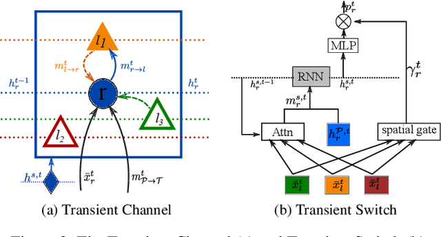 Figure 2 for Persistent-Transient Duality in Human Behavior Modeling