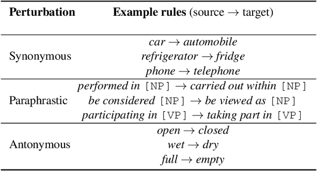 Figure 2 for Learning from Lexical Perturbations for Consistent Visual Question Answering