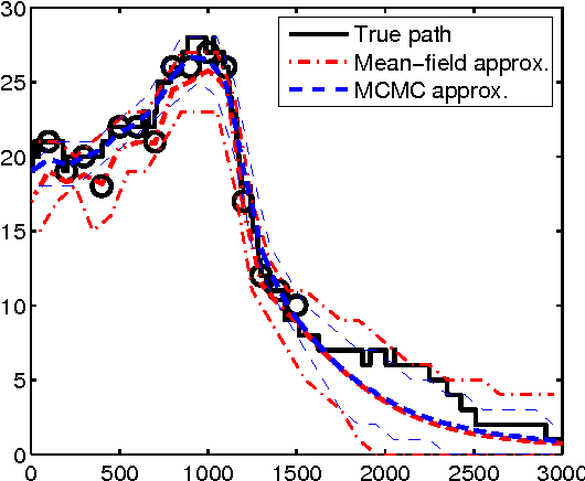 Figure 2 for Fast MCMC sampling for Markov jump processes and continuous time Bayesian networks
