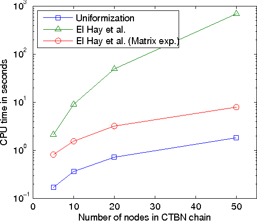 Figure 4 for Fast MCMC sampling for Markov jump processes and continuous time Bayesian networks