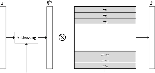 Figure 3 for Spatio-Temporal-based Context Fusion for Video Anomaly Detection