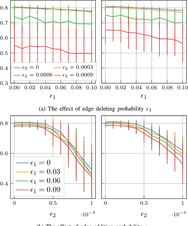 Figure 2 for Graph Neural Network Sensitivity Under Probabilistic Error Model