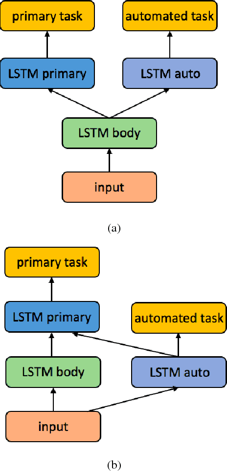 Figure 1 for Deep Automated Multi-task Learning
