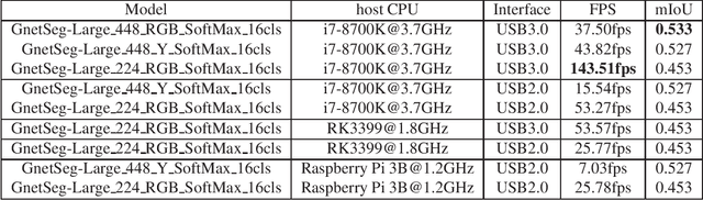 Figure 4 for GnetSeg: Semantic Segmentation Model Optimized on a 224mW CNN Accelerator Chip at the Speed of 318FPS