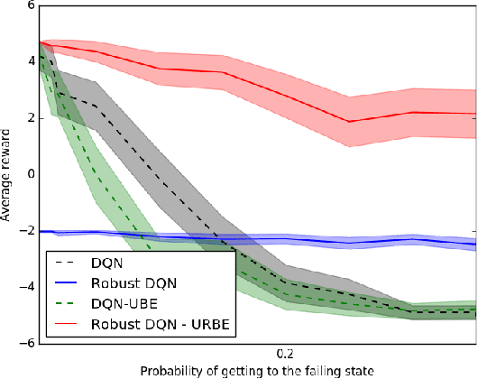Figure 4 for A Bayesian Approach to Robust Reinforcement Learning