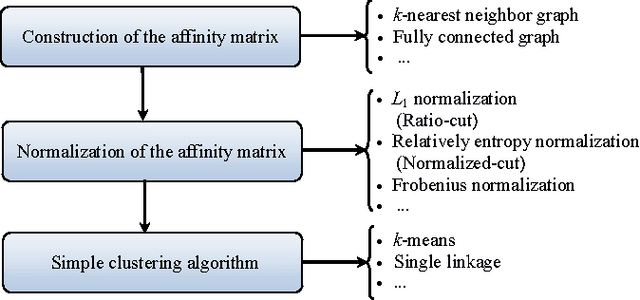 Figure 1 for Efficient Semidefinite Spectral Clustering via Lagrange Duality