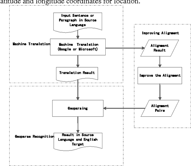 Figure 1 for Multi-lingual Geoparsing based on Machine Translation
