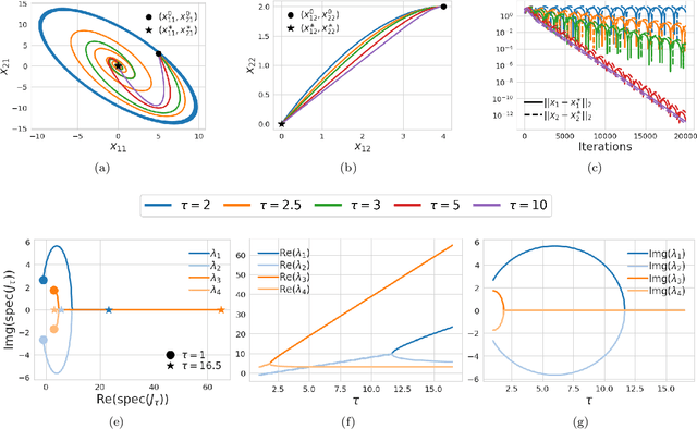 Figure 4 for Gradient Descent-Ascent Provably Converges to Strict Local Minmax Equilibria with a Finite Timescale Separation