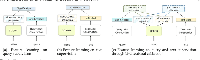 Figure 3 for Bi-Calibration Networks for Weakly-Supervised Video Representation Learning