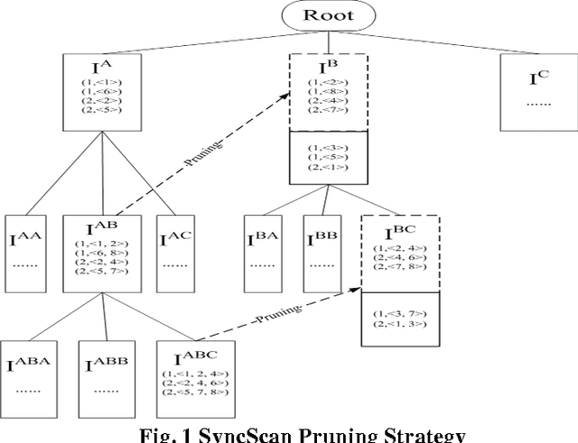 Figure 1 for Mining Compressed Repetitive Gapped Sequential Patterns Efficiently