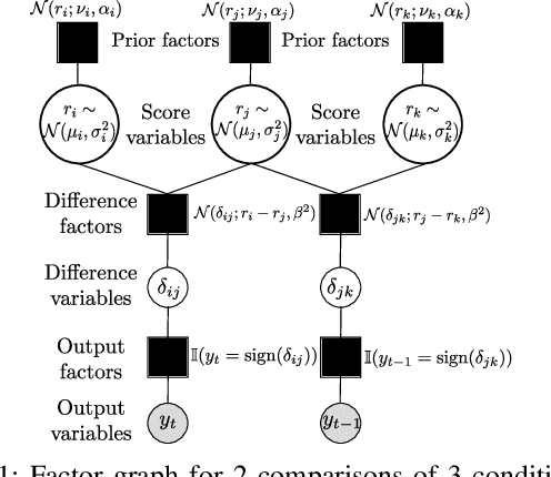 Figure 1 for Active Sampling for Pairwise Comparisons via Approximate Message Passing and Information Gain Maximization