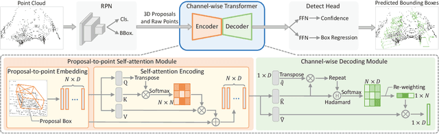Figure 1 for Improving 3D Object Detection with Channel-wise Transformer