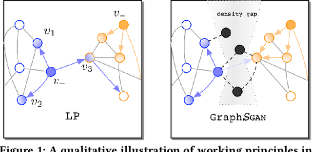 Figure 1 for Semi-supervised Learning on Graphs with Generative Adversarial Nets