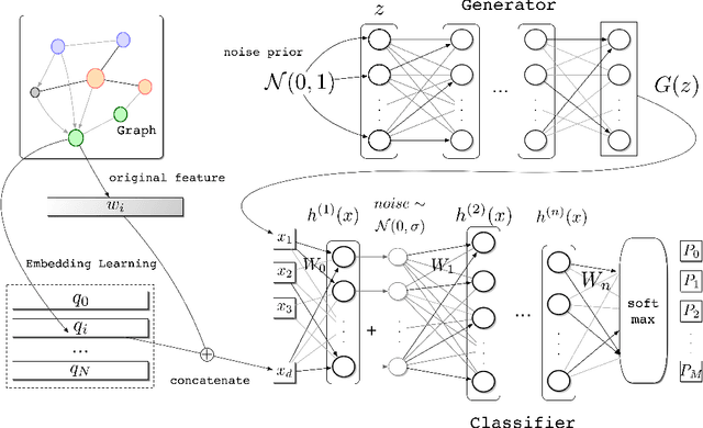 Figure 3 for Semi-supervised Learning on Graphs with Generative Adversarial Nets