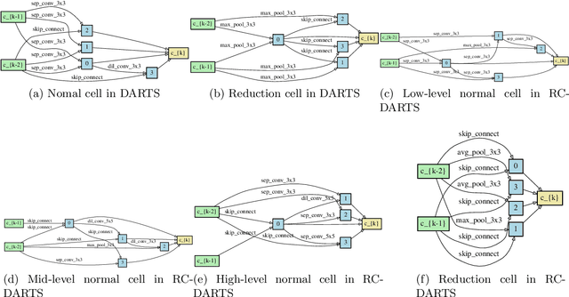 Figure 3 for RC-DARTS: Resource Constrained Differentiable Architecture Search