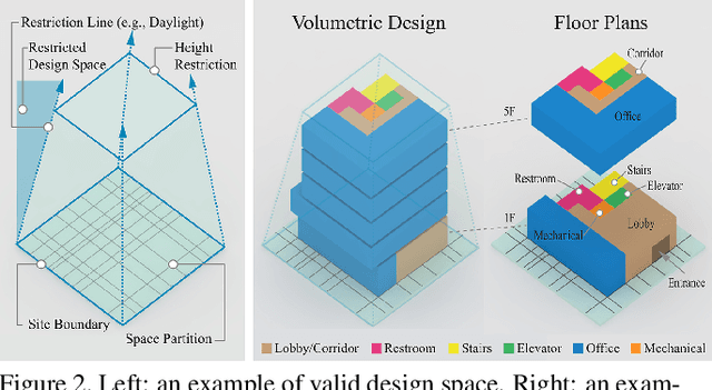 Figure 3 for Building-GAN: Graph-Conditioned Architectural Volumetric Design Generation