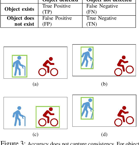 Figure 4 for Why Accuracy Is Not Enough: The Need for Consistency in Object Detection