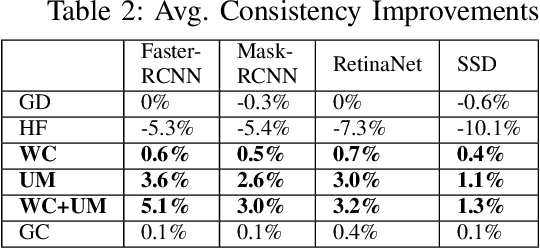 Figure 3 for Why Accuracy Is Not Enough: The Need for Consistency in Object Detection