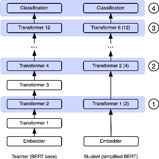 Figure 1 for Knowledge Distillation from Internal Representations