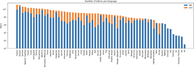 Figure 2 for mGPT: Few-Shot Learners Go Multilingual