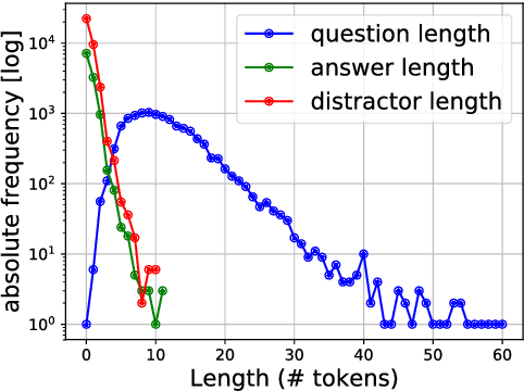 Figure 3 for Crowdsourcing Multiple Choice Science Questions