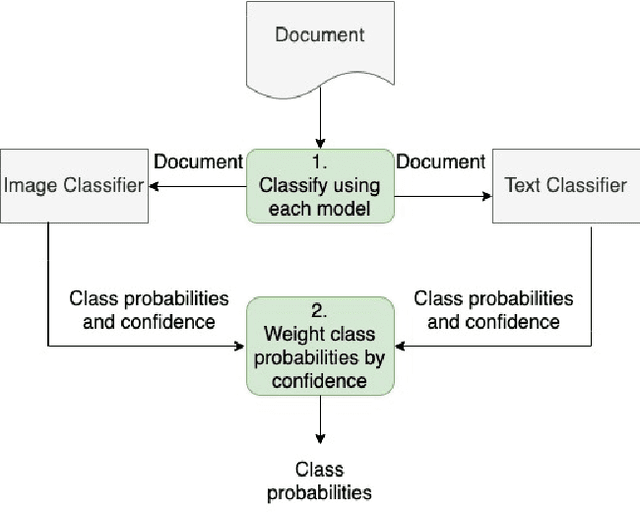 Figure 3 for Immigration Document Classification and Automated Response Generation