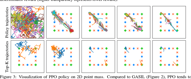 Figure 4 for Generative Adversarial Self-Imitation Learning
