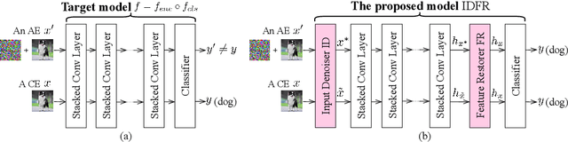 Figure 1 for Enhanced countering adversarial attacks via input denoising and feature restoring