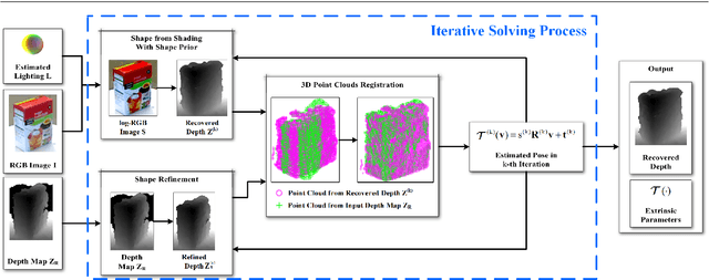 Figure 3 for Bimodal Stereo: Joint Shape and Pose Estimation from Color-Depth Image Pair