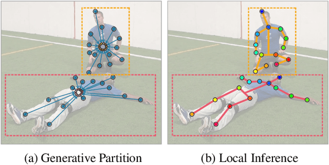 Figure 1 for Generative Partition Networks for Multi-Person Pose Estimation