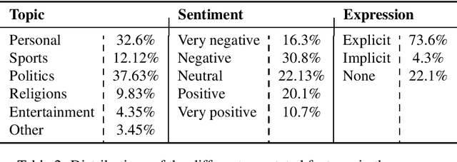 Figure 2 for ArSentD-LEV: A Multi-Topic Corpus for Target-based Sentiment Analysis in Arabic Levantine Tweets