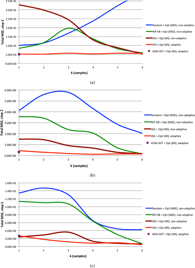 Figure 2 for Task-Driven Adaptive Statistical Compressive Sensing of Gaussian Mixture Models