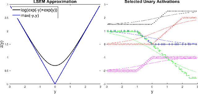 Figure 2 for Adaptive n-ary Activation Functions for Probabilistic Boolean Logic