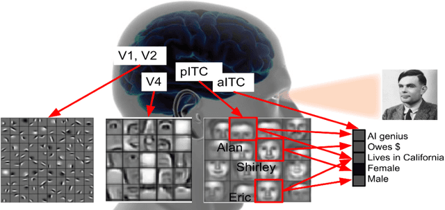 Figure 1 for Deep Neural Networks for Pattern Recognition