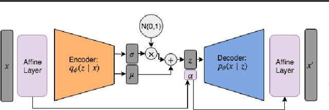 Figure 3 for Affine Variational Autoencoders: An Efficient Approach for Improving Generalization and Robustness to Distribution Shift