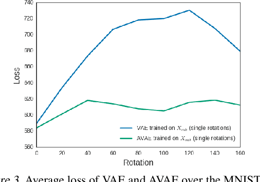 Figure 4 for Affine Variational Autoencoders: An Efficient Approach for Improving Generalization and Robustness to Distribution Shift