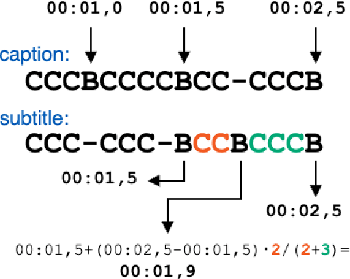 Figure 3 for Direct Speech Translation for Automatic Subtitling