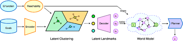 Figure 3 for World Model as a Graph: Learning Latent Landmarks for Planning