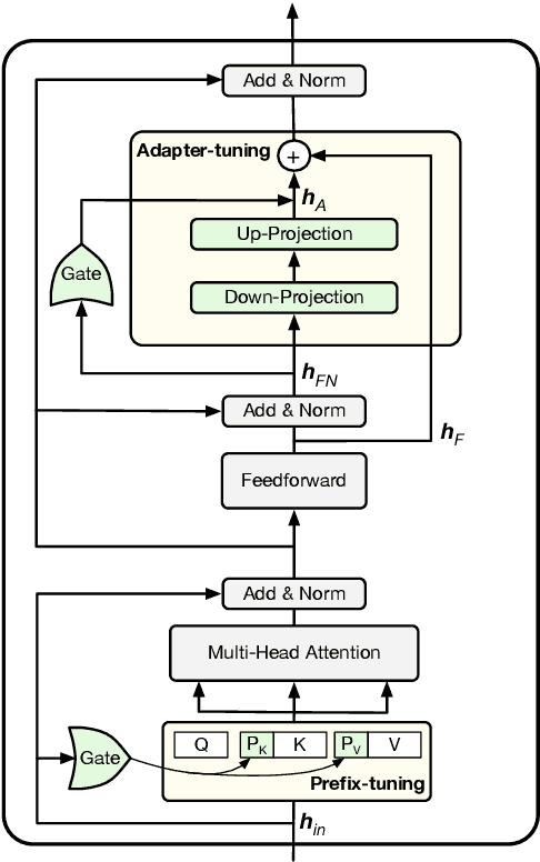 Figure 1 for UniPELT: A Unified Framework for Parameter-Efficient Language Model Tuning