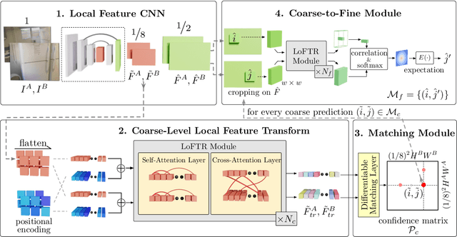 Figure 3 for LoFTR: Detector-Free Local Feature Matching with Transformers